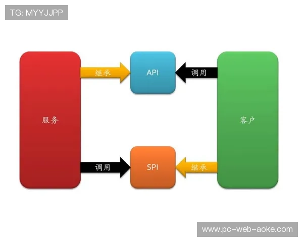 技术供应商构建开放API接口，方便第三方功能集成对接